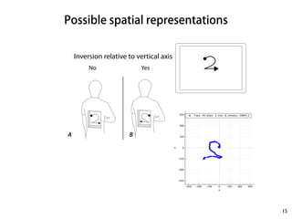 Possible spatial representations 
15 
Inversion relative to vertical axis 
No 
Yes No 
Yes 
Inversion relative to horizontal axis 
A B 
C D 
 