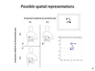 Possible spatial representations 
16 
Inversion relative to vertical axis 
No 
Yes No 
Yes 
Inversion relative to horizontal axis 
A B 
C D 
 