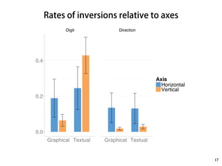Rates of inversions relative to axes 
17 
Digit Direction 
0.4 
0.2 
0.0 
Graphical Textual Graphical Textual 
Axis 
Horizontal 
Vertical 
 