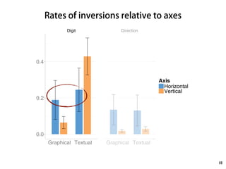 Rates of inversions relative to axes 
18 
Digit Direction 
0.4 
0.2 
0.0 
Graphical Textual Graphical Textual 
Axis 
Horizontal 
Vertical 
 
