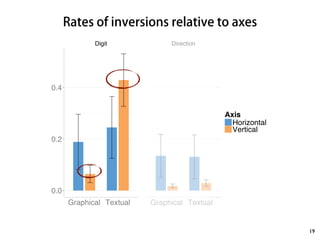Rates of inversions relative to axes 
19 
Digit Direction 
0.4 
0.2 
0.0 
Graphical Textual Graphical Textual 
Axis 
Horizontal 
Vertical 
 