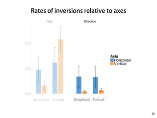 Rates of inversions relative to axes 
20 
Digit Direction 
0.4 
0.2 
0.0 
Graphical Textual Graphical Textual 
Axis 
Horizontal 
Vertical 
 