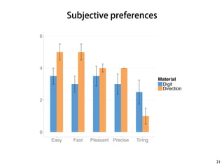 Subjective preferences 
21 
6 
4 
2 
0 
Easy Fast Pleasant Precise Tiring 
Material 
Digit 
Direction 
 
