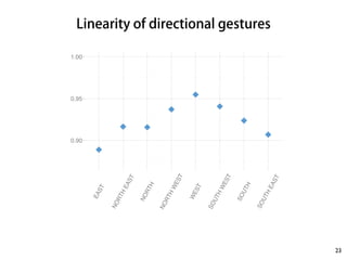 Linearity of directional gestures 
23 
1.00 
0.95 
0.90 
EAST 
NORTH EAST 
NORTH 
NORTH WEST 
WEST 
SOUTH WEST 
SOUTH 
SOUTH EAST 
 