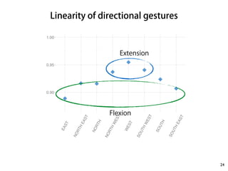 Linearity of directional gestures 
24 
1.00 
0.95 
0.90 
EAST 
NORTH EAST 
NORTH 
NORTH WEST 
WEST 
SOUTH WEST 
SOUTH 
SOUTH EAST 
Extension 
Flexion 
 