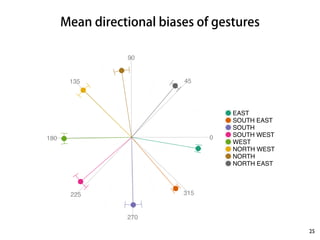 Mean directional biases of gestures 
25 
0 
45 
90 
135 
180 
225 
270 
315 
EAST 
SOUTH EAST 
SOUTH 
SOUTH WEST 
WEST 
NORTH WEST 
NORTH 
NORTH EAST 
 