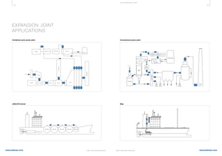 18 19
www.belman.comwww.belman.com B022016-1 – Subject to alterations and eventual misprintsB022016-1 – Subject to alterations and eventual misprints
EXPANSION JOINT
APPLICATIONS
THE E XPA NS I ON JOI NT
Conventional power plantCombined cycle power plant
LNG/LPG Carrier Ship
Generator Gas turbine Diffuser Diverter
HRSG
ExhaustStack
Generator Steam turbine CondenserSteam turbine
Cooling tower
Air intake
BypassStack
Kompensator
LNG Tanks LNG Tanks LNG Tanks LNG Tanks LNG Tanks
Coal mill
Boiler
Steam
turbine
Steam
turbine
Generator
Cooling tower
Condenser
SCR/
DeNox
Airpreheater
Stack
 