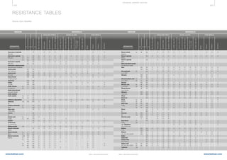 442 443
www.belman.comwww.belman.com B022016-1 – Subject to alterations and eventual misprintsB022016-1 – Subject to alterations and eventual misprints
RESISTANCE TABLES
Source: Euro-Qualiflex
MEDIUM MEDIUMMATERIALS MATERIALS
STAINLESS STEELS STAINLESS STEELSNICKEL ALLOYS NICKEL ALLOYSPURE METALS PURE METALS
DESIGNATION
Chemical Formula
DESIGNATION
Chemical Formula% %°C °C
Concentration
Concentration
Temperature
Temperature
Non-/low-alloysteels
Non-/low-alloysteels
Ferriticsteels
Ferriticsteels
Austeniticsteels
Austeniticsteels
Austenitic+Mosteels
Austenitic+Mosteels
2.4858/alloy825
2.4858/alloy825
2.4816/alloy600
2.4816/alloy600
2.4856/alloy625
2.4856/alloy625
2.4610,2.4619/
C-4,C-246
2.4610,2.4619/
C-4,C-246
2.4360/alloy400
2.4360/alloy400
Nickel
Nickel
Titanium
Titanium
Tantalum
Tantalum
Aluminium
Aluminium
0
0 03 2hy bp 1 0
bp 0 1 0100
0 0
1
0110000010050
Benzoic acid
TE CHNI CA L S U P P ORT S E CTI ON
 