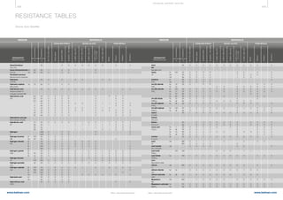 448 449
www.belman.comwww.belman.com B022016-1 – Subject to alterations and eventual misprintsB022016-1 – Subject to alterations and eventual misprints
RESISTANCE TABLES
Source: Euro-Qualiflex
MEDIUM MEDIUMMATERIALS MATERIALS
STAINLESS STEELS STAINLESS STEELSNICKEL ALLOYS NICKEL ALLOYSPURE METALS PURE METALS
DESIGNATION
Chemical Formula
DESIGNATION
Chemical Formula% %°C °C
Concentration
Concentration
Temperature
Temperature
Non-/low-alloysteels
Non-/low-alloysteels
Ferriticsteels
Ferriticsteels
Austeniticsteels
Austeniticsteels
Austenitic+Mosteels
Austenitic+Mosteels
2.4858/alloy825
2.4858/alloy825
2.4816/alloy600
2.4816/alloy600
2.4856/alloy625
2.4856/alloy625
2.4610,2.4619/
C-4,C-246
2.4610,2.4619/
C-4,C-246
2.4360/alloy400
2.4360/alloy400
Nickel
Nickel
Titanium
Titanium
Tantalum
Tantalum
Aluminium
Aluminium
0
TE CHNI CA L S U P P ORT S E CTI ON
 