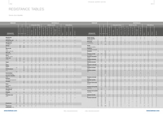 452 453
www.belman.comwww.belman.com
0
B022016-1 – Subject to alterations and eventual misprintsB022016-1 – Subject to alterations and eventual misprints
RESISTANCE TABLES
Source: Euro-Qualiflex
MEDIUM MEDIUMMATERIALS MATERIALS
STAINLESS STEELS STAINLESS STEELSNICKEL ALLOYS NICKEL ALLOYSPURE METALS PURE METALS
DESIGNATION
Chemical Formula
DESIGNATION
Chemical Formula% %°C °C
Concentration
Concentration
Temperature
Temperature
Non-/low-alloysteels
Non-/low-alloysteels
Ferriticsteels
Ferriticsteels
Austeniticsteels
Austeniticsteels
Austenitic+Mosteels
Austenitic+Mosteels
2.4858/alloy825
2.4858/alloy825
2.4816/alloy600
2.4816/alloy600
2.4856/alloy625
2.4856/alloy625
2.4610,2.4619/
C-4,C-246
2.4610,2.4619/
C-4,C-246
2.4360/alloy400
2.4360/alloy400
Nickel
Nickel
Titanium
Titanium
Tantalum
Tantalum
Aluminium
Aluminium
Cn
H2n+2
pentachlorite
phtalic anhydride
TE CHNI CA L S U P P ORT S E CTI ON
 