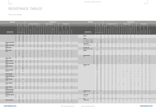 456 457
www.belman.comwww.belman.com
me 320 3 0 0 0 0 1 0 0 0
hy sa 3 3 1 0 1 0 3
B022016-1 – Subject to alterations and eventual misprintsB022016-1 – Subject to alterations and eventual misprints
RESISTANCE TABLES
Source: Euro-Qualiflex
MEDIUM MEDIUMMATERIALS MATERIALS
STAINLESS STEELS STAINLESS STEELSNICKEL ALLOYS NICKEL ALLOYSPURE METALS PURE METALS
DESIGNATION
Chemical Formula
DESIGNATION
Chemical Formula% %°C °C
Concentration
Concentration
Temperature
Temperature
Non-/low-alloysteels
Non-/low-alloysteels
Ferriticsteels
Ferriticsteels
Austeniticsteels
Austeniticsteels
Austenitic+Mosteels
Austenitic+Mosteels
2.4858/alloy825
2.4858/alloy825
2.4816/alloy600
2.4816/alloy600
2.4856/alloy625
2.4856/alloy625
2.4610,2.4619/
C-4,C-246
2.4610,2.4619/
C-4,C-246
2.4360/alloy400
2.4360/alloy400
Nickel
Nickel
Titanium
Titanium
Tantalum
Tantalum
Aluminium
Aluminium
TE CHNI CA L S U P P ORT S E CTI ON
 