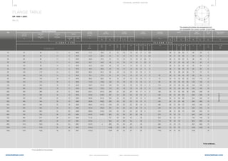 460 461
www.belman.comwww.belman.com
ØK
ØD
ØL
B022016-1 – Subject to alterations and eventual misprintsB022016-1 – Subject to alterations and eventual misprints
SeeAnnexA
To be continued...
Outside
diameter
of neck
A
01, 02, 05,11, 21
11
21
35-37
01
32
02 32 35 36 37 0501
02
0511
21
11
13
11, 35
to
37
MATING DIMENSIONS
DN
F L A N G E T Y P E F L A N G E T Y P E
Outside
diameter
D
Diameter
of
bolt circle
K
Diameter
of
bolt hole
L
Bolting
Number Size
B1
B2
N1
N3
S	 C1	
C2
C3
	 C4
	 H2	
H3	
H4	
H5
Bore
diameters
Flange
thickness
Collar
thickness
F
Diameter
of shoulder
Gmax
Length Neck
diameters
Corner
radii
R1
Wall thickness
(see 5.6.1)
11 11 35 36 37 11 21
N
The drawing illustrates the arrangement but
not necessarily the correct number of bolt holes.
FLANGE TABLE
EN 1092-1:2007
PN 2,5
TE CHNI CA L S U P P ORT S E CTI ON
	 a
To be specified by the purchaser
	 10	 75	 50	 11	 4	 M10	 17,2	 18,0	 21	 12	 12	 12	 10	5	2	2,5	 -	 28	6	28	35	7	 26	 20	 4
	 15	 80	 55	 11	 4	 M10	 21,3	 22,0	 25	 12	 12	 12	 10	5	2	2,5	 -	 30	6	30	38	7	 30	 26	 4
	 20	 90	 65	 11	 4	 M10	 26,9	 27,5	 31	 14	 14	 14	 10	6	2,5	3	 -	 32	6	32	40	8	 38	 34	 4
	 25	 100	 75	 11	 4	 M10	 33,7	 34,5	 38	 14	 14	 14	10	7	2,5	3	 -	 35	6	35	40	10	42	 44	 4
	 32	 120	 90	 14	 4	 M12	 42,4	 43,5	 46	 16	 14	 14	10	8	3	3	 -	 35	6	35	42	12	55	 54	 6
	 40	 130	 100	 14	 4	 M12	 48,3	 49,5	 53	 16	 14	 14	10	8	3	3	 -	 38	7	38	45	15	62	 64	 6
	 50	 140	 110	 14	 4	 M12	 60,3	 61,5	 65	 16	 14	 14	12	8	3	3	 -	 38	8	38	45	20	74	 74	 6
	 65	 160	 130	 14	 4	 M12	 76,1	 77,5	 81	 16	 14	 14	12	8	3	3	 55	 38	9	38	45	20	88	 94	 6
	 80	 190	 150	 18	 4	 M16	 88,9	 90,5	 94	 18	 16	 16	 12	10	3	 4	 70	 42	10	42	50	25	 102	 110	 8
	 100	 210	 170	 18	 4	 M16	 114,3	 116,0	 120	 18	 16	 16	 14	10	4	 4	 90	 45	10	45	52	25	 130	 130	 8
	 125	 240	 200	 18	 8	 M16	 139,7	 141,5	 145	 20	 18	 18	 14	10	4	 4	 115	 48	10	48	55	25	 155	 160	 8
	 150	 265	 225	 18	 8	 M16	 168,3	 170,5	 174	 20	 18	 18	 14	10	5	 4	 140	 48	12	48	55	25	 184	 182	 10
	 200	 320	 280	 18	 8	 M16	 219,1	 221,5	 226	 22	 20	 20	 16	11	5	 5	 190	 55	15	55	62	30	 236	 238	 10
	250	 375	 335	 18	 12	 M16	 273,0	 276,5	281	24	22	22	18	12	8	-	 235	 60	15	60	68	-	290	284	12
	300	 440	 395	 22	 12	 M20	 323,9	 327,5	333	24	22	22	18	12	8	-	 285	 62	15	62	68	-	342	342	12
	350	 490	 445	 22	 12	 M20	 355,6	 359,5	365	26	22	22	18	13	8	-	 330	 62	15	62	68	-	385	392	12
	400	 540	 495	 22	 16	 M20	 406,4	 411,0	416	28	22	22	20	14	8	-	 380	 65	15	65	72	-	438	442	12
	450	 595	 550	 22	 16	 M20	 457,0	 462,0	467	30	22	24	20	15	8	-	 425	 65	15	65	72	-	492	494	12
	500	 645	 600	 22	 20	 M20	 508,0	 513,5	519	30	24	24	22	16	8	-	 475	 68	15	68	75	-	538	544	12
	 600	 755	 705	 26	 20	 M24	 610,0	 616,5	 622	 32	 30	 30	 22	16	-	 -	 575	 70	16	70	-	 -	 640	 642	 12
	 700	 860	 810	 26	 24	 M24	 711,0		 721	 40	 30	 40	 -	 16	-	 -	 670	 76	16	70	-	 -	 740	 746	 12
	 800	 975	 920	 30	 24	 M27	 813,0		 824	 44	 30	 44	 -	 16	-	 -	 770	 76	16	70	-	 -	 842	 850	 12
	 900	 1075	 1020	 30	 24	 M27	 914,0	 a	 926	 48	 30	 48	 -	 16	-	 -	 860	 74	16	70	-	 -	 942	 950	 12
	 1000	 1175	 1120	 30	 28	 M27	 1016,0		 1028	 52	 30	 52	 -	 18	-	 -	 960	 74	16	70	-	 -	 1045	 1050	 16
	 1200	 1375	 1320	 30	 32	 M27	 1219,0		 1234	 60	 32	 50	 -	 20	-	 -	 1160	 94	16	90	-	 -	 1245	 -	 16
 