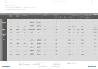 480 481
www.belman.comwww.belman.com B022016-1 – Subject to alterations and eventual misprintsB022016-1 – Subject to alterations and eventual misprints
 10 mm
thickness,
transverse min.
KV in J
min. KV
J
NON-ALLOYED
COMMON
STRUCTURAL STEEL
HEAT RESISTANT
NON-ALLOYED
HEAT RESISTANT
STEEL
MATERIALS
DESIGNATIONS, TEMPERATURES, STRENGTH VALUES
AT ROOM TEMPERATURE (R PT) , ETC.
Source: Is given in the table.
MATERIAL GROUP MATERIAL DESIGNATION TYPE DOCUMENTATION
Material no.
according to
DIN EN 10027
Common known
short name
Short name
according to
DIN EN 10027
min. Av
, (KV4)
)
J
TEMPERATURE
Upper limit
o
C
Yield point min.
Tensile strength
Rm
N/mm2
STRENGTH VALUES
A5
%
A80
%
1.0254
1.0255
1.0427
1.0038
1.0050
1.0570
1.0460
1.0345
1.0425
1.0481
1.5415
1.7335
1.7380
1.0305
P235TR1
P235TR2
C22G1
S235JRG2
E295
S355J2G3
C22G2
P235GH
P265GH
P295GH
16Mo3
13CrMo4-5
10CrMo9-10
P235G1TH
St. 37.0
St. 37.4
C 22.3
RSt 37-2
St 50-2
St 52-3
C 22.8
HI
HII
17 Mn 4
15 Mo 3
13 CrMo 4 4
10 CrMo 9 10
St. 35.8
DIN EN 10217-1
DIN EN 10216-1
DIN EN 10217-1
DIN EN 10216-1
VdTÜV-W 364
DIN EN 10025
ADW1
VdTÜVW 350
DIN EN 10028
DIN EN 10216
DIN EN 10028
DIN EN 10028
DIN 17175
DIN EN 10028
DIN 17175
DIN EN 10028
DIN 17175
DIN EN 10028
DIN 17175
DIN 17175
300
350
300
450
480
450
480
500
530
570
600
480
235
235
240
235
295
355
240
235
235
265
295
270
275
270
300
290
310
280
235
360-500
360-500
410-540
340-470
470-610
490-630
410-540
360-480
360-500
410-530
460-580
440-590
440-600
480-630
360-480
23
23
20 (transverse)
21-26 1)
16-20 1)
18-22 1)
20
25
23
23
22
24
20
18
23
17-21 3)
12-16 3)
14-18 )
at 0°C: 27
at RPT: 31
at RPT: 27
at -20°C: 27
at RPT:31
at 0°C: 27
at 0°C: 27
at 0°C: 27
at 0°C: 27
at RPT:31
at RPT:31
at RPT:31
at RPT:34
Welded pipe
Seamless pipe
Welded pipe
Seamless pipe
Flanges
Steel bar, flat products,
wire rod
profiles
Flanges
Sheet
Seamless pipe
Sheet
Sheet
Seamless pipe
Sheet
Seamless pipe
Sheet
Seamless pipe
Sheet
Seamless pipe
Seamless pipe
Elongation after fraction min.
ReH
N/mm2
Rp0,2
N/mm2
Rp1,0
N/mm2
Notched bar impact strength
1) Cold resistant limit
2) Smallest value of longitudinal or
transverse test
3) Dependent on product thickness
4) New designation to DIN EN 10045;
average of 3 specimens in DIN EN standards
5) Temperature limit with risk of
intercrystalline corrosion
6) Smallest value of longitudinal or trans-
verse test, q= tensile test, transverse,
I = Tensile test, longitudinal
7) Chemical composition
s ≤ 16
s ≤ 16
s ≤ 70
3 ≤ s ≤100 (Rm
)
10 ≤ s ≤150 (KV)
s ≤ 16 (ReH
)
s ≤ 670
s ≤ 16
s ≤ 16
s ≤ 16
s ≤ 16
s ≤ 16
s ≤ 16
s ≤ 16
s ≤ 16
PLEASE NOTE
8) Value ak
in J/cm2
9) A50 for thickness ≤ 5 mm
10) Measured length (Lo) = 25 mm
STEEL
STEEL
TE CHNI CA L S U P P ORT S E CTI ON [R pt ]
 