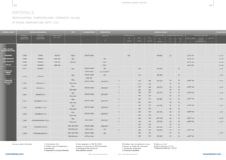 482 483
www.belman.comwww.belman.com B022016-1 – Subject to alterations and eventual misprintsB022016-1 – Subject to alterations and eventual misprints
 10 mm
thickness,
transverse min.
min. KV
J
PLEASE NOTE
min. Av
, (KV2)
)
J
Yielding point min. Tensile strength
Rm
N/mm2
STRENGTH VALUES
A5
%
A80
%
Elongation after fraction min.
ReH
N/mm2
Rp0,2
N/mm2
Rp1,0
N/mm2
Notched bar impact test
MATERIALS
DESIGNATIONS, TEMPERATURES, STRENGTH VALUES
AT ROOM TEMPERATURE (R PT) , ETC.
MATERIAL GROUP MATERIAL DESIGNATION TYPE DOCUMENTATION
Material no.
according to
DIN EN 10027
Common known
short name
Short name
according to
DIN EN 10027
TEMPERATURE
Upper limit
o
C
FINE GRAINED
STRUCTURAL STEEL
STANDARD
HEAT RESISTANT
COLD RESISTANT
SPECIAL
STAINLESS
FERITIC
STEEL
STAINLESS
AUSTENITIC
STEEL
1.0562
1.0565
1.0566
1.1106
1.4511
1.4512
1.4301
1.4306
1.4541
1.4571
1.4404
1.4435
1.4565
1.4539
1.4529
P355N
P355NH
P355NL1
P355NL2
X3CrNb17
X2CrTi12
X5CrNi18-10
X2CrNi19-11
X6CrNiTi18-10
X6CrNiMoTi17-12-2
X2CrNiMo17-12-2
X2CrNiMo18-14-3
X2CrNiMnMoNbN25-18-5-4
X1NiCrMoCu25-20-5
X1NiCrMoCuN25-20-7
StE 355
WstE 355
TStE 355
EStE 355
DIN EN 10028
DIN EN 10088
VdTÜV-W422
DIN EN 10088
SEW 400
DIN EN 10088
DIN EN 10088
DIN EN 10088
DIN EN 10088
DIN EN 10088
DIN EN 10088
SEW 400/97
DIN EN 10088
VdTÜV-W421
DIN EN 10088
VdTÜV-W 502
355
230
210
230
215
220
205
220
205
240
225
240
225
240
225
420
240
225
220
300
285
300
490-630
420-600
380-560
540-750
520-670
520-720
540-690
530-680
550-700
800-1000
530-730
520-720
650-850
600-800
22
45
43
45
43
40
38
40
38
40
38
40
38
30
35
33
40
40
38
40
23
25
45
40
45
40
40
35
40
35
40
35
40
35
25
35
30
40
40
35
40
at 0°C: 47
at 0°C: 47
at 0°C: 55
at 0°C: 90
at RPT: 60
at RPT: 60
at RPT: 60
at RPT: 60
at RPT: 60
at RPT: 60
at RPT: 55
at RPT: 60
at RPT: 60
at RPT: 84
s ≤ 16
s ≤ 16
s ≤ 16
s ≤ 16
s ≤ 6
s ≤ 6
s ≤ 6
s ≤ 6
s ≤ 6
s ≤ 6
s ≤ 6
s ≤ 6
s ≤ 30
s ≤ 6
s ≤75
Sheet
Strip
Steel bar
Strip
Strip
Strip
Strip sheet
Strip
Strip sheet
Strip
Strip sheet
Strip
Strip sheet
Strip
Strip sheet
Strip
Strip sheet
Strip
Strip sheet
Strip, strip sheet
Seamless pipe
Strip, strip sheet
Seamless pipe
q
I
q
I
q
I
q
I
q
I
q
I
q
q
l
q
l
260
245
250
235
250
235
270
255
270
255
270
255
460
270
255
250
340
325
340
400
(-50) 1)
(-60) 1)
200
acc. to VdTÜV
350
(550/300) 5)
(550/350) 5)
(550/400) 5)
(550/400) 5)
(550/400) 5)
(550/400) 5)
(550/400) 5)
(550/400) 5)
400
400
Source: Is given in the table. 1) Cold resistant limit
2) Smallest value of longitudinal or
transverse test
3) Dependent on product thickness
4) New designation to DIN EN 10045;
average of 3 specimens in DIN EN standards
5) Temperature limit with risk of
intercrystalline corrosion
6) Smallest value of longitudinal or trans-
verse test, q= tensile test, transverse,
I = Tensile test, longitudinal
7) Chemical composition
8) Value ak
in J/cm2
9) A50 for thickness ≤ 5 mm
10) Measured length (Lo) = 25 mm
TE CHNI CA L S U P P ORT S E CTI ON
 