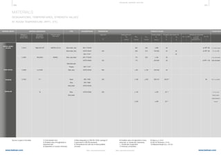 486 487
www.belman.comwww.belman.com B022016-1 – Subject to alterations and eventual misprintsB022016-1 – Subject to alterations and eventual misprints
 10 mm
thickness,
transverse min.
min. KV
J
PLEASE NOTE
min. Av
, (KV2)
)
J
Yielding point min. Tensile strength
Rm
N/mm2
STRENGTH VALUES
A5
%
A80
%
Elongation after fraction min.
ReH
N/mm2
Rp0,2
N/mm2
Rp1,0
N/mm2
Notched bar impact test
MATERIALS
DESIGNATIONS, TEMPERATURES, STRENGTH VALUES
AT ROOM TEMPERATURE (R PT) , ETC.
MATERIAL GROUP MATERIAL DESIGNATION TYPE DOCUMENTATION
Material no.
according to
DIN EN 10027
Common known
short name
Short name
according to
DIN EN 10027
TEMPERATURE
Upper limit
o
C
NICKEL-BASED
ALLOYS
PURE NICKEL
TITANIUM
TANTALUM
2.4610
2.4360
2.4068
3.7025
NiMo16Cr16Ti
NiCu30Fe
LC-Ni 99
Ti 1
Ta
HASTELLOY-C4
MONEL
400
425
600
250
250
≥ 690
700-900
≥ 450
450-600
340-540
290-410
≥ 225
≥ 280
40
40
30
30
40
30/24 9)
35 10)
30 10)
30
30
s ≤ 5, solution annealed
5  s ≤ 30
s ≤ 50, soft annealed
Soft annealed
0,4  s ≤ 8 mm
0,1 ≤ s ≤ 5,0
Electron beam
melted Sintered in
vacuum
Strip sheet, strip
Strip sheet, strip
Strip, strip sheet
Seamless pipe
Forging
Strip, strip
Sheet
Strip
Strip sheet
Strip,
Strip sheet
DIN 17750/02
VdTÜV-W424
DIN 177447)
DIN 17750/02
VdTÜV-W263
DIN 177437)
VdTÜV-W345
DIN 17850
DIN 17860
VdTÜV-W230
VdTÜV-W382
305
280
175
175
≥ 80
≥ 180
≥ 140
≥ 200
340
315
205
≥ 105
≥ 200
at RPT: 96
at RPT: 96
at RPT: 120
62
Source: Is given in the table. 1) Cold resistant limit
2) Smallest value of longitudinal or
transverse test
3) Dependent on product thickness
4) New designation to DIN EN 10045; average of
3 specimens in DIN EN standards
5) Temperature limit with risk of intercrystalline
corrosion
6) Smallest value of longitudinal or trans-
verse test, q= tensile test, transverse,
I = Tensile test, longitudinal
7) Chemical composition
8) Value ak
in J/cm2
9) A50 for thickness ≤ 5 mm
10) Measured length (Lo) = 25 mm
TE CHNI CA L S U P P ORT S E CTI ON
 