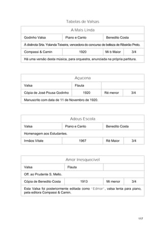 Tabelas de Valsas

                                   A Mais Linda
Godinho Valsa                 Piano e Canto                  Benedito Costa

À distincta Srta. Yolanda Teixeira, vencedora do concurso de belleza de Ribeirão Preto.

Compassi & Camin                         1920               Mi b Maior          3/4

Há uma versão desta música, para orquestra, anunciada na própria partitura.




                                     Açucena
Valsa                                 Flauta

Cópia de José Pousa Godinho                 1920            Ré menor            3/4

Manuscrito com data de 11 de Novembro de 1920.




                                  Adeus Escola
Valsa                         Piano e Canto                  Benedito Costa

Homenagem aos Estudantes.

Irmãos Vitale                            1967                Ré Maior           3/4




                               Amor Inesquecível
Valsa                           Flauta

Off. ao Prudente S. Mello.

Cópia de Benedito Costa                   1913               Mi menor           3/4

Esta Valsa foi posteriormente editada como “Edmar”, valsa lenta para piano,
pela editora Compassi & Camin.




                                                                                      117
 