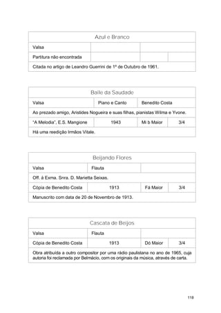 Azul e Branco
Valsa

Partitura não encontrada

Citada no artigo de Leandro Guerrini de 1º de Outubro de 1961.




                             Baile da Saudade
Valsa                            Piano e Canto         Benedito Costa

Ao prezado amigo, Aristides Nogueira e suas filhas, pianistas Wilma e Yvone.

“A Melodia”, E.S. Mangione               1943          Mi b Maior         3/4

Há uma reedição Irmãos Vitale.




                              Beijando Flores
Valsa                        Flauta

Off. à Exma. Snra. D. Marietta Seixas.

Cópia de Benedito Costa                  1913            Fá Maior         3/4

Manuscrito com data de 20 de Novembro de 1913.




                             Cascata de Beijos
Valsa                        Flauta

Cópia de Benedito Costa                  1913            Dó Maior         3/4

Obra atribuída a outro compositor por uma rádio paulistana no ano de 1965, cuja
autoria foi reclamada por Belmácio, com os originais da música, através de carta.




                                                                                118
 
