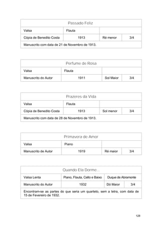 Passado Feliz
Valsa                       Flauta

Cópia de Benedito Costa              1913                Ré menor       3/4

Manuscrito com data de 21 de Novembro de 1913.




                           Perfume de Rosa
Valsa                     Flauta

Manuscrito do Autor                  1911                 Sol Maior     3/4




                           Prazeres da Vida
Valsa                       Flauta

Cópia de Benedito Costa              1913                Sol menor      3/4

Manuscrito com data de 28 de Novembro de 1913.




                          Primavera de Amor
Valsa                     Piano

Manuscrito de Autor                  1919                 Ré maior      3/4




                          Quando Ela Dorme...
Valsa Lenta               Piano, Flauta, Cello e Baixo     Duque de Abramonte

Manuscrito do Autor                  1932                  Dó Maior      3/4

Encontram-se as partes do que seria um quarteto, sem a letra, com data de
15 de Fevereiro de 1932.




                                                                               128
 