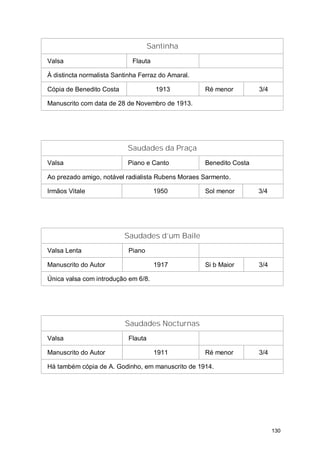 Santinha
Valsa                        Flauta

À distincta normalista Santinha Ferraz do Amaral.

Cópia de Benedito Costa               1913          Ré menor         3/4

Manuscrito com data de 28 de Novembro de 1913.




                           Saudades da Praça
Valsa                      Piano e Canto            Benedito Costa

Ao prezado amigo, notável radialista Rubens Moraes Sarmento.

Irmãos Vitale                         1950          Sol menor        3/4




                          Saudades d’um Baile
Valsa Lenta                Piano

Manuscrito do Autor                   1917          Si b Maior       3/4

Única valsa com introdução em 6/8.




                          Saudades Nocturnas
Valsa                      Flauta

Manuscrito do Autor                   1911          Ré menor         3/4

Há também cópia de A. Godinho, em manuscrito de 1914.




                                                                           130
 