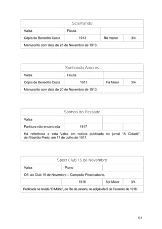 Scismando
Valsa                            Flauta

Cópia de Benedito Costa                   1913               Ré menor             3/4

Manuscrito com data de 28 de Novembro de 1913.




                                Sonhando Amores
Valsa                            Flauta

Cópia de Benedito Costa                    1913                Fá Maior           3/4

Manuscrito com data de 20 de Novembro de 1913.




                               Sonhos do Passado
Valsa

Partitura não encontrada                   1917

Há referência a esta Valsa em notícia publicada no jornal “A Cidade”,
de Ribeirão Preto, em 17 de Julho de 1917.




                         Sport Club 15 de Novembro
Valsa                          Piano

Off. ao Club 15 de Novembro – Campeão Piracicabano.

                                          1916                Sol Maior           3/4

Publicada na revista “O Malho”, do Rio de Janeiro, na edição de 5 de Fevereiro de 1916.




                                                                                          131
 