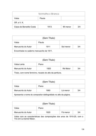 Vermelho e Branco
Valsa                         Flauta

Off. a V. K.

Cópia de Benedito Costa                 1913                Mi menor   3/4




                                 (Sem Título)
Valsa                       Flauta

Manuscrito do Autor                    1911                Sol menor   3/4

Encontrada no caderno manuscrito de 1911.



                                 (Sem Título)
Valsa Lenta                 Piano

Manuscrito do Autor                    1920                 Ré Maior   3/4

Título, com nome feminino, riscado do alto da partitura.



                                 (Sem Título)
Valsa                       Piano

Manuscrito do Autor                    1960                Lá menor    3/4

Apresenta o nome do compositor datilografado no alto da página.



                                 (Sem Título)
Valsa                       Piano

Manuscrito do Autor                    1920                Fá menor    3/4

Valsa com as características das composições dos anos de 1910-20, com o
Trio em Lá bemol Maior.




                                                                             136
 