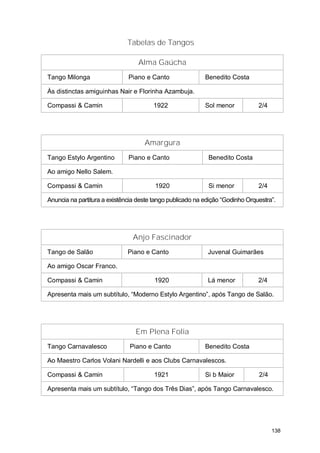Tabelas de Tangos

                                  Alma Gaúcha
Tango Milonga                 Piano e Canto                Benedito Costa

Às distinctas amiguinhas Nair e Florinha Azambuja.

Compassi & Camin                        1922               Sol menor           2/4




                                    Amargura
Tango Estylo Argentino        Piano e Canto                 Benedito Costa

Ao amigo Nello Salem.

Compassi & Camin                        1920                Si menor           2/4

Anuncia na partitura a existência deste tango publicado na edição “Godinho Orquestra”.




                                Anjo Fascinador
Tango de Salão                Piano e Canto                 Juvenal Guimarães

Ao amigo Oscar Franco.

Compassi & Camin                        1920                Lá menor           2/4

Apresenta mais um subtítulo, “Moderno Estylo Argentino”, após Tango de Salão.




                                 Em Plena Folia
Tango Carnavalesco             Piano e Canto               Benedito Costa

Ao Maestro Carlos Volani Nardelli e aos Clubs Carnavalescos.

Compassi & Camin                        1921               Si b Maior          2/4

Apresenta mais um subtítulo, “Tango dos Três Dias”, após Tango Carnavalesco.




                                                                                     138
 