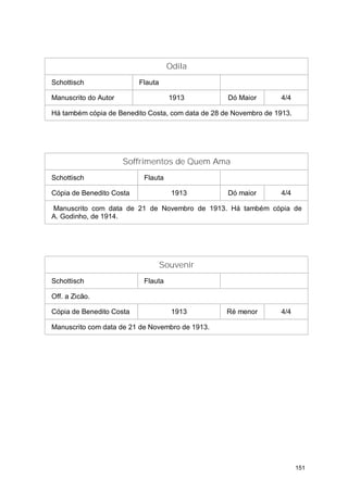 Odila
Schottisch                Flauta

Manuscrito do Autor                  1913          Dó Maior       4/4

Há também cópia de Benedito Costa, com data de 28 de Novembro de 1913.




                      Soffrimentos de Quem Ama
Schottisch                 Flauta

Cópia de Benedito Costa              1913          Dó maior       4/4

Manuscrito com data de 21 de Novembro de 1913. Há também cópia de
A. Godinho, de 1914.




                                   Souvenir
Schottisch                 Flauta

Off. a Zicão.

Cópia de Benedito Costa              1913          Ré menor       4/4

Manuscrito com data de 21 de Novembro de 1913.




                                                                         151
 