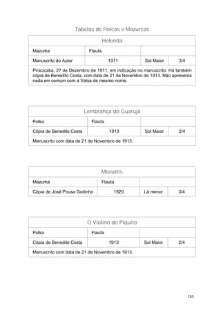 Tabelas de Polcas e Mazurcas

                                    Helenita
Mazurka                    Flauta

Manuscrito do Autor                    1911         Sol Maior       3/4

Piracicaba, 27 de Dezembro de 1911, em indicação no manuscrito. Há também
cópia de Benedito Costa, com data de 21 de Novembro de 1913. Não apresenta
nada em comum com a Valsa de mesmo nome.




                          Lembrança do Guarujá
Polka                       Flauta

Cópia de Benedito Costa                1913         Sol Maior       2/4

Manuscrito com data de 21 de Novembro de 1913.




                                    Miosótis
Mazurka                             Flauta

Cópia de José Pousa Godinho              1920      Lá menor        3/4




                           O Violino do Piquito
Polka                       Flauta

Cópia de Benedito Costa                1913        Sol Maior       2/4

Manuscrito com data de 21 de Novembro de 1913.




                                                                          153
 