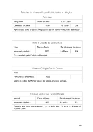 Tabelas de Hinos e Peças Publicitárias – “Jingles”

                                 Délosine
Tanguinho                  Piano e Canto               B. G. Costa

Compassi & Camin                    1920               Ré Maior       2/4

Apresentada como 5ª edição. Propaganda de um creme “restaurador da belleza”.




                      Hino à Cidade de São Simão
Hino                       Piano e Canto              Daniel Amaral de Abreu

Manuscrito do Autor                 1965              Lá Maior        2/4

Encomendado pela Prefeitura Municipal.




                      Hino ao Colégio Santa Úrsula
Hino

Partitura não encontrada             1962

Escrito a pedido de Marise Caiado de Castro, aluna do Colégio.




                   Hino ao Comercial Futebol Clube
Marcial                    Piano e Canto             Daniel Amaral de Abreu

Manuscrito do Autor                 1920             Sol Maior       2/2

Gravada em disco comemorativo, por ocasião dos 70 anos do Comercial
Futebol Clube.




                                                                            156
 