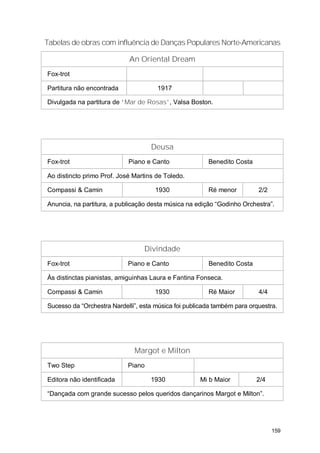 Tabelas de obras com influência de Danças Populares Norte-Americanas

                            An Oriental Dream
Fox-trot

Partitura não encontrada              1917

Divulgada na partitura de “Mar de Rosas”, Valsa Boston.




                                    Deusa
Fox-trot                    Piano e Canto               Benedito Costa

Ao distincto primo Prof. José Martins de Toledo.

Compassi & Camin                      1930              Ré menor          2/2

Anuncia, na partitura, a publicação desta música na edição “Godinho Orchestra”.




                                  Divindade
Fox-trot                    Piano e Canto               Benedito Costa

Às distinctas pianistas, amiguinhas Laura e Fantina Fonseca.

Compassi & Camin                     1930               Ré Maior          4/4

Sucesso da “Orchestra Nardelli”, esta música foi publicada também para orquestra.




                              Margot e Milton
Two Step                    Piano

Editora não identificada            1930             Mi b Maior          2/4

“Dançada com grande sucesso pelos queridos dançarinos Margot e Milton”.




                                                                                159
 