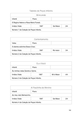 Tabelas de Peças Infantis

                                     Brincando
Infantil                     Piano

À Regina Helena e Rosa Maria Foresti.

Irmãos Vitale                          1967          Sol Maior   2/4

Número 1 da Coleção de Peças Infantis.




                                Contentamento
Valsa                        Piano

À distinta sobrinha Eliana Crisci.

Irmãos Vitale                          1967          Ré maior    3/4

Número 2 da Coleção de Peças Infantis.




                                     Eu e Você
Infantil                     Piano

Às minhas netas Sandra e Sylvia.

Irmãos Vitale                          1967        Mi b Maior    4/4

Número 3 da Coleção de Peças Infantis.




                           A Flautinha do Menino
Infantil                     Piano

Ao meu neto Belmacinho.

Irmãos Vitale                          1967          Sol Maior   2/4

Número 4 da Coleção de Peças Infantis.



                                                                       162
 