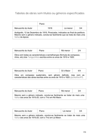 Tabelas de obras sem títulos ou gêneros especificados


                            Piano

Manuscrito do Autor                  1918               Lá menor         3/4

Autógrafo, 12 de Dezembro de 1918, Piracicaba, indicados ao final da partitura.
Mesmo sem o gênero indicado, conclui-se facilmente que se trata de mais uma
Valsa da época.




Manuscrito do Autor        Piano                    Ré menor           2/4

Obra com todas as características e semelhanças (fórmula de compasso,
ritmo, etc) dos Tanguinhos escritos entre os anos de 1910 e 1920.




Manuscrito do Autor        Piano                    Si b Maior         4/4

Obra em compasso quaternário, sem gênero definido, mas com as
características das obras escritas entre os anos de 1910 e 1920. (schottisch?).




Manuscrito do Autor        Piano                    Ré menor           3/4

Mesmo sem o gênero indicado, conclui-se facilmente se tratar de mais uma
Valsa dos anos de 1910-20, com o Trio em Ré Maior.




Manuscrito do Autor        Piano                      Lá menor           3/4

Mesmo sem o gênero indicado, conclui-se facilmente se tratar de mais uma
Valsa dos anos de 1910-20, com o Trio em Lá Maior.




                                                                               170
 