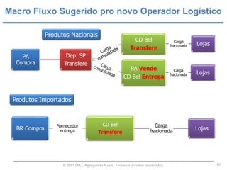 10© 2015 PSC. Agregando Valor. Todos os direitos reservados.
Macro Fluxo Sugerido pro novo Operador Logístico
PA
Compra
Dep. SP
Transfere
CD Bel
Transfere
Lojas
PA Vende
CD Bel Entrega
Carga
fracionada Lojas
Produtos Nacionais
BR Compra Fornecedor
entrega
CD Bel
Transfere
Carga
fracionada
Lojas
Produtos Importados
 