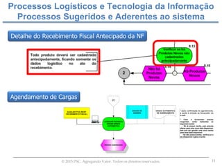 11© 2015 PSC. Agregando Valor. Todos os direitos reservados.
Processos Logísticos e Tecnologia da Informação
Processos Sugeridos e Aderentes ao sistema
Agendamento de Cargas
AGENDAR PEDIDO E
GERAR SENHA
AUTOMÁTICA
PEDIDO AGENDADO
SENHA AUTOMÁTICA
DE AGENDAMENTO
* Após confirmação do agendamento,
a senha é enviada ao fornecedor via
e-mail.
* Caso o fornecedor precise
reagendar, serão realizadas as
seguintes ações:
- Se já possui senha mas precisa
alterar para uma nova data disponível,
terá que ser gerado uma nova senha
para essa data disponível
- Se não possui senha, verifica-se o
dia disponível e gera a senha
AUXILIAR PCE (RESP.
RECEBIMENTO FISCAL)
iMac
2C
GRADE DE
AGENDA
Detalhe do Recebimento Fiscal Antecipado da NF
 