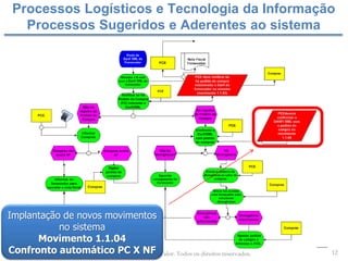 12© 2015 PSC. Agregando Valor. Todos os direitos reservados.
Processos Logísticos e Tecnologia da Informação
Processos Sugeridos e Aderentes ao sistema
Implantação de novos movimentos
no sistema
Movimento 1.1.04
Confronto automático PC X NF
 
