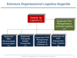 13© 2015 PSC. Agregando Valor. Todos os direitos reservados.
Estrutura Organizacional Logística Sugerida
Gerente de
Logística (1)
Supervisor
M&A
Movimentação
Armazenagem
(1)
Supervisor
Transporte
Gestão
Transportes
(1)
Supervisor PCL
Planejamento e
Controle Logístico
(1)
Supervisor PCE
Planejamento
Integrado &
Estoques (3)
Supervisor de
FPP
Faturamento
Proc. Pedidos
(2)
 