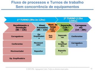 15© 2015 PSC. Agregando Valor. Todos os direitos reservados.
Fluxo de processos e Turnos de trabalho
Sem concorrência de equipamentos
 