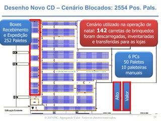 19© 2015 PSC. Agregando Valor. Todos os direitos reservados.
Desenho Novo CD – Cenário Blocados: 2554 Pos. Pals.
Boxes
Recebimento
e Expedição
252 Paletes
6 PCs
50 Paletes
10 paleteiras
manuais
Valor
Alto
Cenário utilizado na operação de
natal: 142 carretas de brinquedos
foram descarregadas, inventariadas
e transferidas para as lojas
 