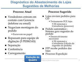 6© 2015 PSC. Agregando Valor. Todos os direitos reservados.
Processo Atual Processo Sugerido
 Vendedores entram em
contato com Gerencia
(telefone ou email)
 Negociam montagem do
pedido
 Escrevem no papel
 Repassam para equipe de
digitação (5 PESSOAS)
 Separação
 Conferência
 Carregamento
 Lojas enviam pedidos para
CD
 Treinamento PCE lojas
 DJ (sistema) e
Consultoria (processo)
 Pedido automático -
Sistema gera sugestão do
pedido
 Desenvolvimento
necessário
 DJ (sistema) e
Consultoria (cálculo da
sugestão do pedido)
 FPP recebe pedidos das
lojas
 Processo Expedição
Diagnóstico do Abastecimento de Lojas
Sugestões de Melhorias
Redução do
Quadro
 