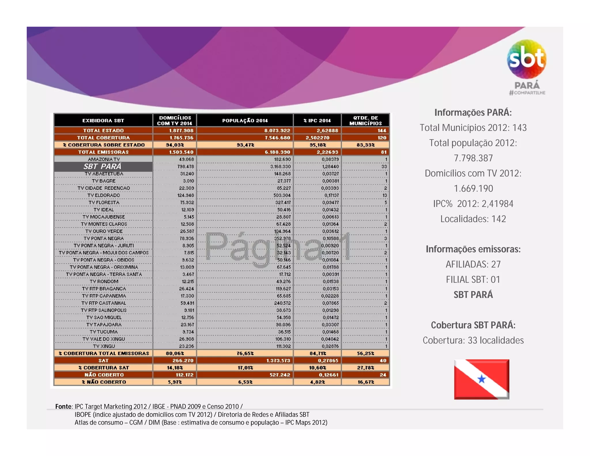 Informações PARÁ:
Total Municípios 2012: 143
Total população 2012:
7.798.387
Domicílios com TV 2012:
1.669.190
IPC% 2012: 2,41984
Localidades: 142
Informações emissoras:
AFILIADAS: 27
FILIAL SBT: 01
SBT PARÁ
Cobertura SBT PARÁ:
Cobertura: 33 localidades
Fonte: IPC Target Marketing 2012 / IBGE - PNAD 2009 e Censo 2010 /
IBOPE (índice ajustado de domicílios com TV 2012) / Diretoria de Redes e Afiliadas SBT
Atlas de consumo – CGM / DIM (Base : estimativa de consumo e população – IPC Maps 2012)
SBT PARÁ
 