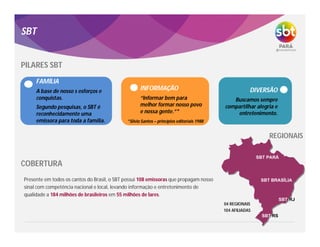 INFORMAÇÃO
“Informar bem para
melhor formar nosso povo
e nossa gente.”*
DIVERSÃO
Buscamos sempre
compartilhar alegria e
entretenimento.
*Silvio Santos – princípios editoriais 1988
FAMÍLIA
A base de nosso s esforços e
conquistas.
Segundo pesquisas, o SBT é
reconhecidamente uma
emissora para toda a família.
Presente em todos os cantos do Brasil, o SBT possui 108 emissoras que propagam nosso
sinal com competência nacional e local, levando informação e entretenimento de
qualidade a 184 milhões de brasileiros em 55 milhões de lares.
COBERTURA
SBT PARÁ
SBT RS
SBT BRASÍLIA
04 REGIONAIS
104 AFILIADAS
SBT RJ
PILARES SBT
REGIONAIS
SBT
 