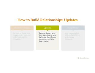 How to Build Relationships: Updates
Thank You Notes Updates Social Media
Be sure to thank your
supporters – new and
old – for the gifts
they give.
Remind donors who
they gave to and why
by letting them know
the progress that’s
been made.
Stay connected on
diﬀerent platforms
and engage
followers.
 