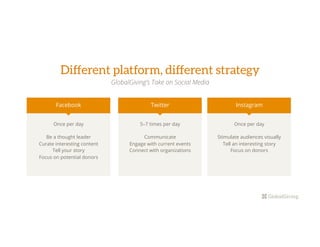 Different platform, different strategy
GlobalGiving’s Take on Social Media
Facebook
Once per day
Be a thought leader
Curate interesting content
Tell your story
Focus on potential donors
Twitter Instagram
Once per day
Stimulate audiences visually
Tell an interesting story
Focus on donors
5–7 times per day
Communicate
Engage with current events
Connect with organizations
 