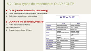 5-2- Deux types de traitements: OLAP / OLTP
■ OLTP (on-line transaction processing)
 Tâche majeure des Bdd relationnelles traditionnelles
 Opérations quotidiennes enregistrées.
■ OLAP (on-line analytical processing)
 Tâche majeure des systèmes
de data warehouse
 Analyse de données et décision
 