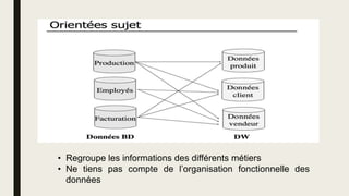 • Regroupe les informations des différents métiers
• Ne tiens pas compte de l’organisation fonctionnelle des
données
 