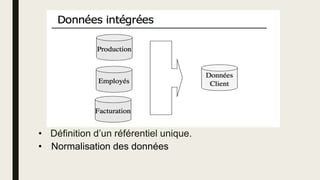 • Définition d’un référentiel unique.
• Normalisation des données
 