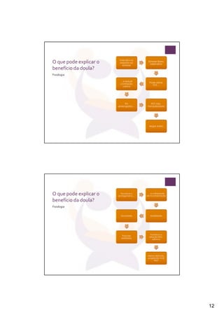 O que pode explicar o
benefício da doula?
Fisiologia




O que pode explicar o
benefício da doula?
Fisiologia




                        12
 