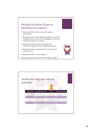 Revisão Cochrane: Quais os
benefícios do suporte?
 Aumento de 8% no número de partos vaginais
 espontâneos

 Redução de 10% na necessidade de analgesia ou anestesia
 de qualquer tipo e de 7% no uso de analgesia ou anestesia
 regional (raquidiana ou peridural)

 Redução de 31% no número de mulheres com
 sentimentos negativos sobre a experiência de parto

 Redução de 10% no número de partos com fórceps ou
 extrator a vácuo

 Redução de 21% no risco de cesárea

 Uma redução de 30% no número de bebês com Apgar
 baixo




Análise de subgrupo: tipo de
prestador


         INDICADOR              EQUIPE TÉCNICA          DOULA          FAMILIAR/AMIGA

     Uso de ocitocina durante
                                  Aumento de 6%       Redução de 31%   Não houve diferença
       o trabalho de parto

          Parto vaginal
                                Não houve diferença   Aumento de 12%   Não houve diferença
          espontâneo

             Cesárea            Não houve diferença   Redução de 28%   Não houve diferença

     Sentimentos negativos
                                Não houve diferença   Redução de 34%     Redução de 43%
      em relação ao parto




                                                                                             15
 