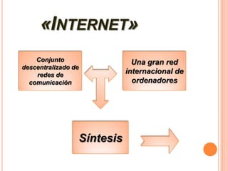 «INTERNET»
Conjunto
descentralizado de
redes de
comunicación

Síntesis

Una gran red
internacional de
ordenadores

 