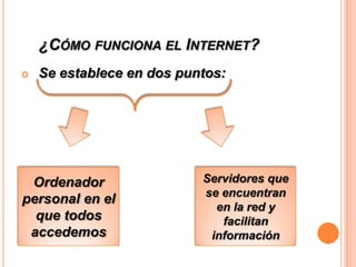 ¿CÓMO FUNCIONA EL INTERNET?


Se establece en dos puntos:

Ordenador
personal en el
que todos
accedemos

Servidores que
se encuentran
en la red y
facilitan
información

 
